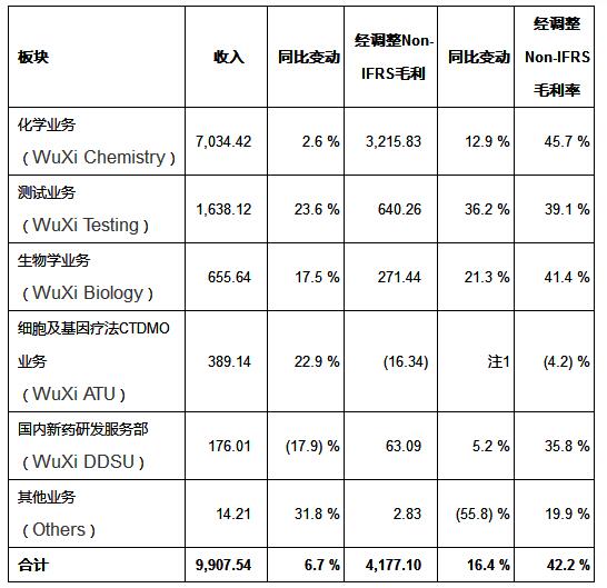 在2022年强劲增长基础上，药明康德公布2023年第二季度和上半年强劲业绩