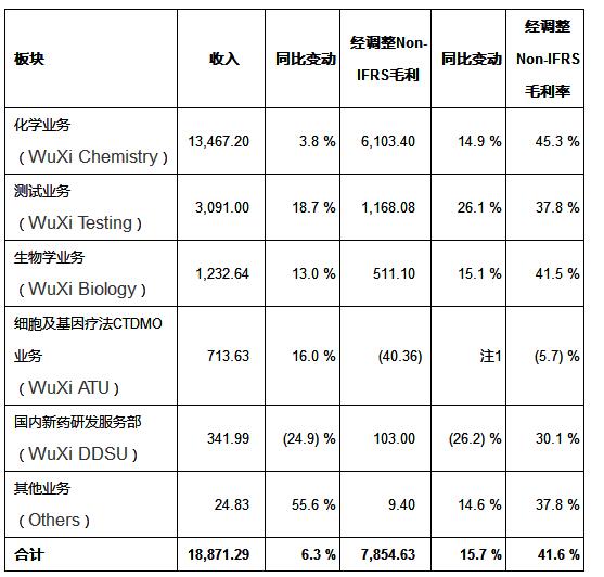 在2022年强劲增长基础上，药明康德公布2023年第二季度和上半年强劲业绩