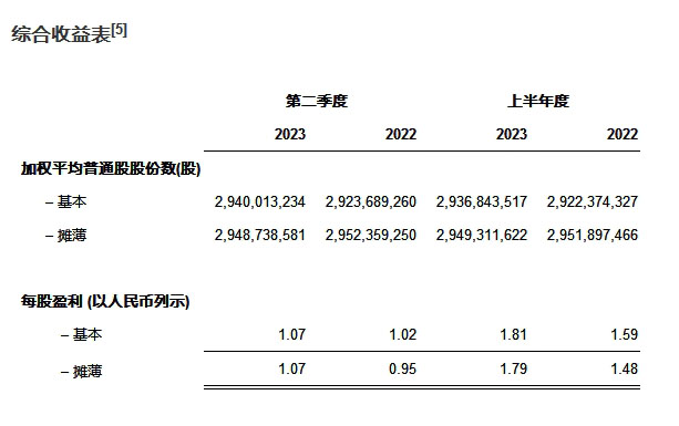 在2022年强劲增长基础上，药明康德公布2023年第二季度和上半年强劲业绩