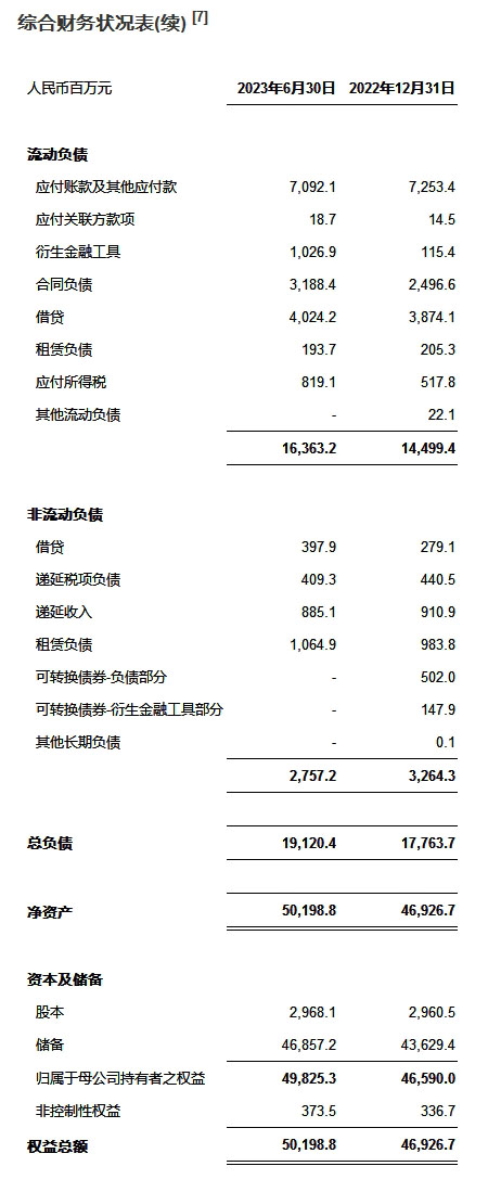 在2022年强劲增长基础上，药明康德公布2023年第二季度和上半年强劲业绩