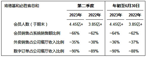 百胜中国发布2023年第二季度财务业绩报告 