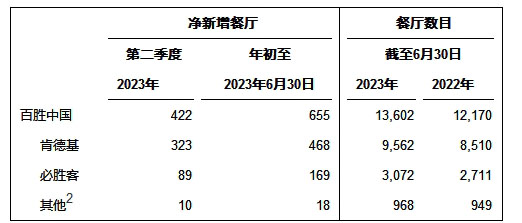 百胜中国发布2023年第二季度财务业绩报告 