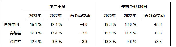 百胜中国发布2023年第二季度财务业绩报告 