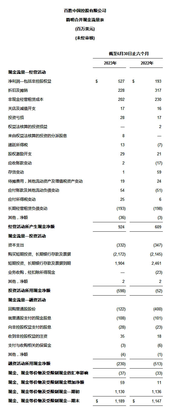 百胜中国发布2023年第二季度财务业绩报告 