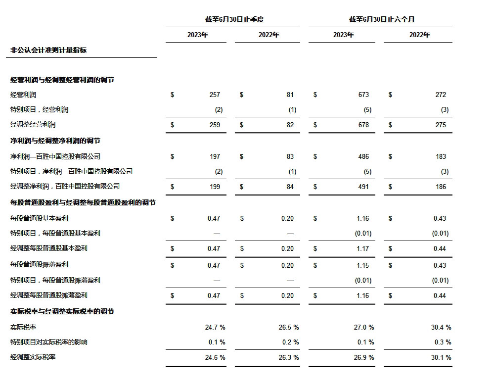 百胜中国发布2023年第二季度财务业绩报告 