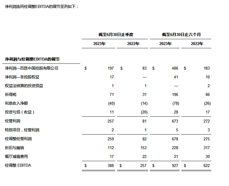 百胜中国发布2023年第二季度财务业绩报告 