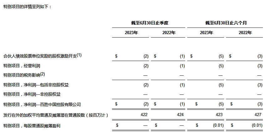 百胜中国发布2023年第二季度财务业绩报告 