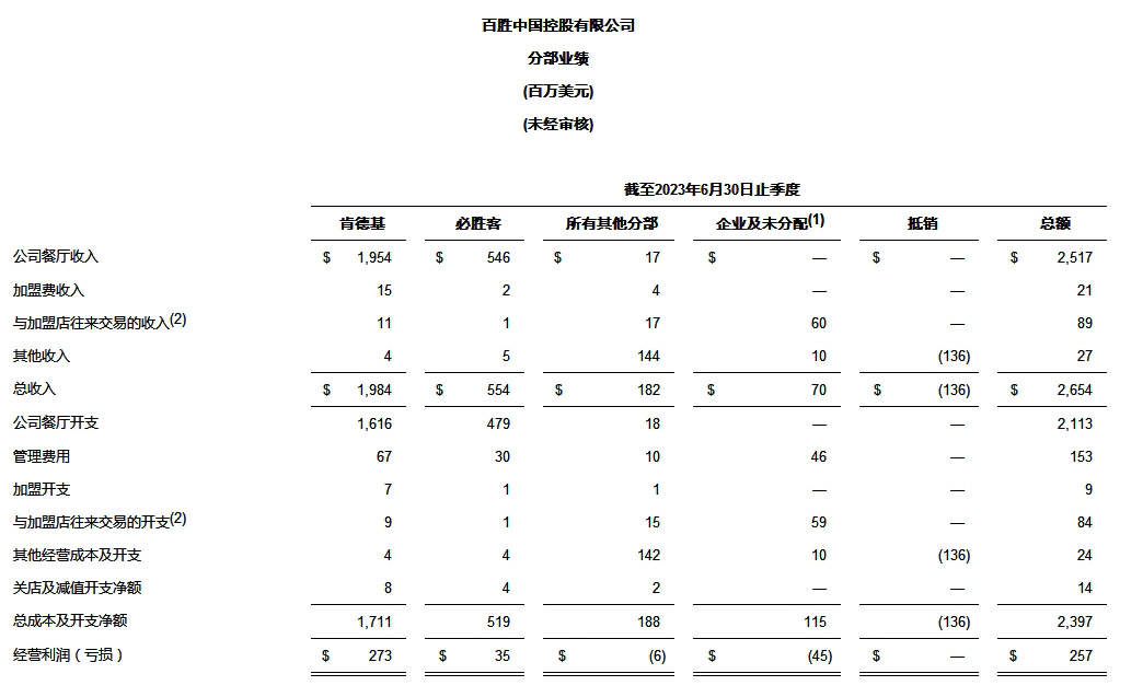 百胜中国发布2023年第二季度财务业绩报告 