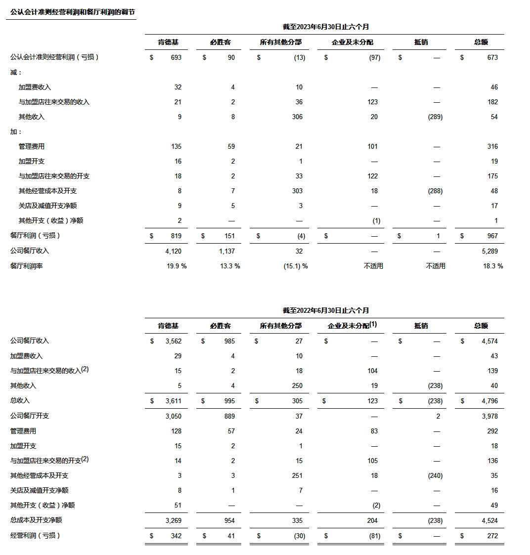 百胜中国发布2023年第二季度财务业绩报告 