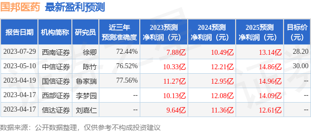 国邦医药：7月31日召开业绩说明会，包括知名机构淡水泉，彤源投资，盘京投资的多家机构参与