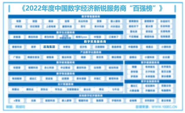 辰海集团荣登"2022年度中国数字经济新锐服务商百强榜"