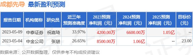 成都先导：7月19日接受机构调研，国海证券参与