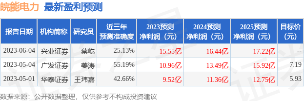 皖能电力：兴业证券、西部利得等多家机构于7月21日调研我司