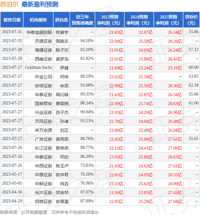 苏泊尔：8月1日接受机构调研，包括知名机构景林资产，宽远资产的多家机构参与