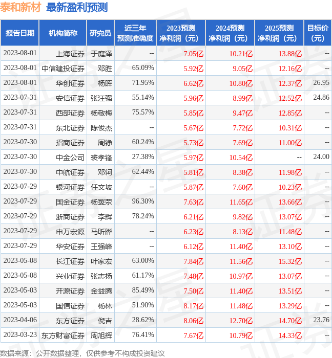 泰和新材：摩根基金、弘尚资产等多家机构于7月30日调研我司