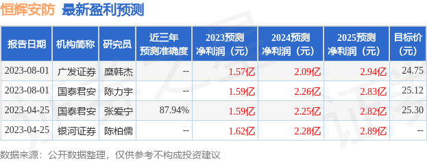 恒辉安防：8月1日接受机构调研，北信瑞丰基金管理有限公司、广发证券等多家机构参与