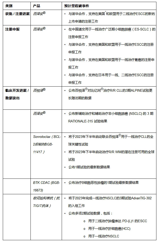 百济神州2023年第二季度业绩增长强劲，全球化发展加速 