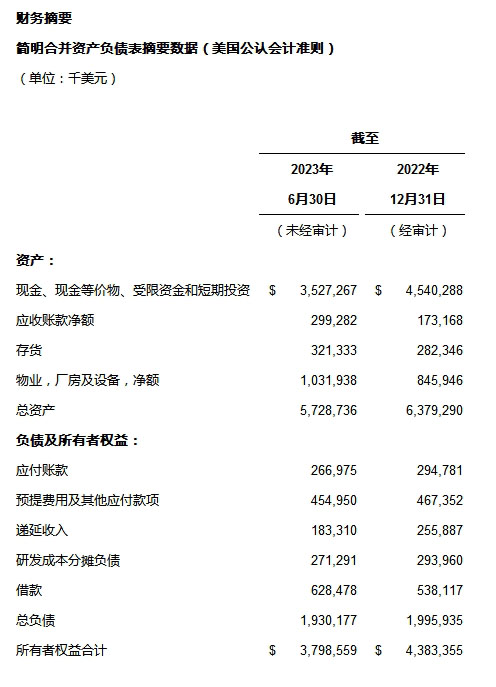 百济神州2023年第二季度业绩增长强劲，全球化发展加速 