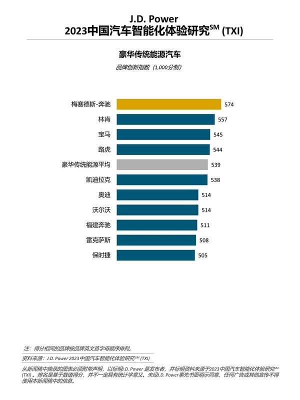 J.D. Power研究：新能源汽车智能化领先优势进一步扩大