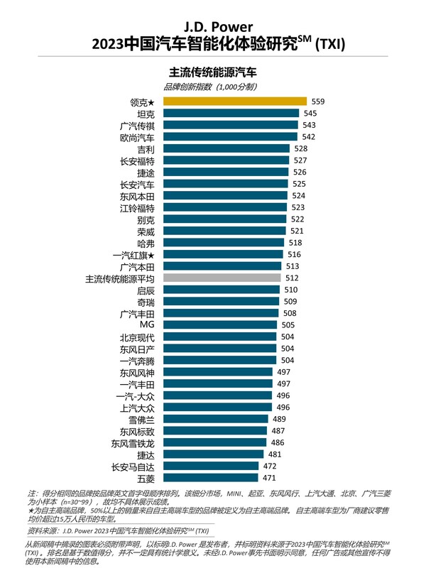 J.D. Power研究：新能源汽车智能化领先优势进一步扩大