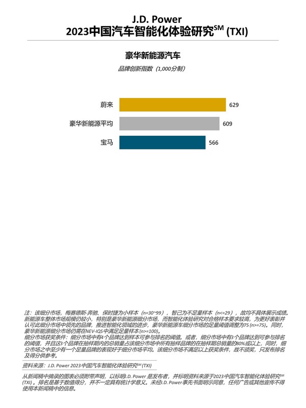 J.D. Power研究：新能源汽车智能化领先优势进一步扩大