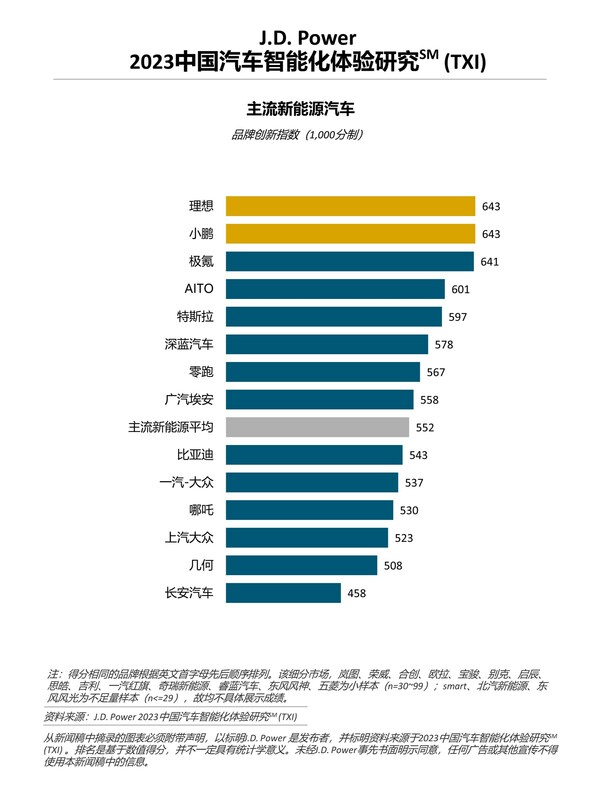 J.D. Power研究：新能源汽车智能化领先优势进一步扩大