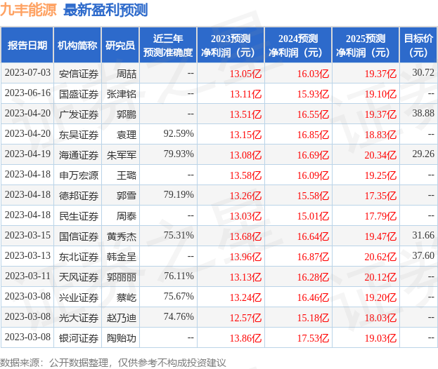 九丰能源：8月1日接受机构调研，广发基金参与