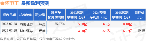 金杯电工：中信证券研究部、中信证券营业部等多家机构于8月1日调研我司