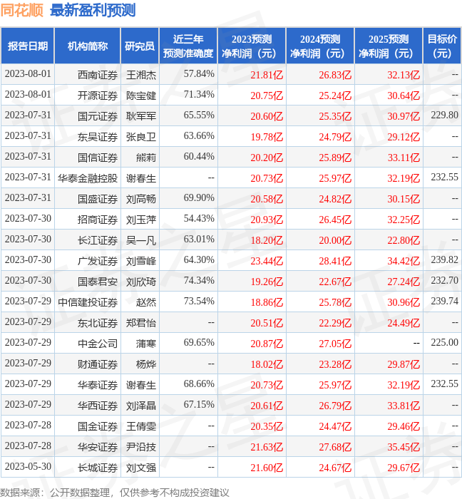 同花顺：8月2日组织现场参观活动，中金公司、交银施罗德等多家机构参与