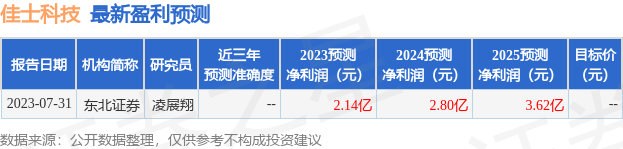 佳士科技：8月2日接受机构调研，中国人保资产管理有限公司、东吴基金管理有限公司等多家机构参与