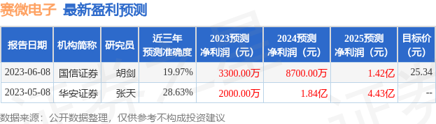 赛微电子：8月2日召开分析师会议，包括知名基金经理赵强的多家机构参与