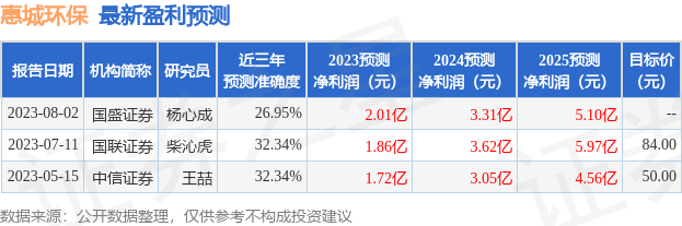 惠城环保：8月2日接受机构调研，国盛证券、国盛证券研究所参与