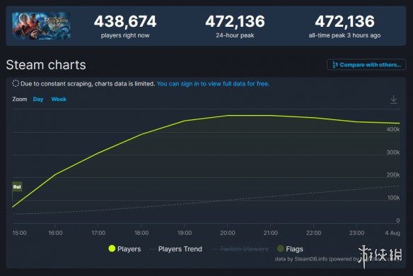 《博德之门3》Steam同时在线游玩人数峰值超47万！