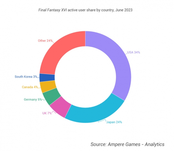 Ampere公开《FF16》数据:三分之一的玩家来自美国！