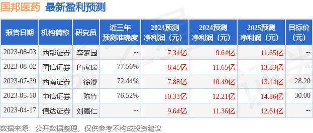 国邦医药：8月4日召开业绩说明会，投资者参与