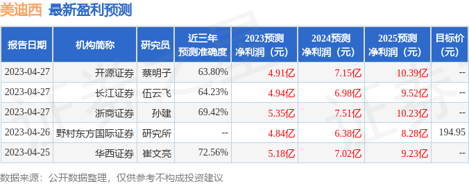 美迪西：7月27日接受机构调研，广发证券、广东德汇投资等多家机构参与