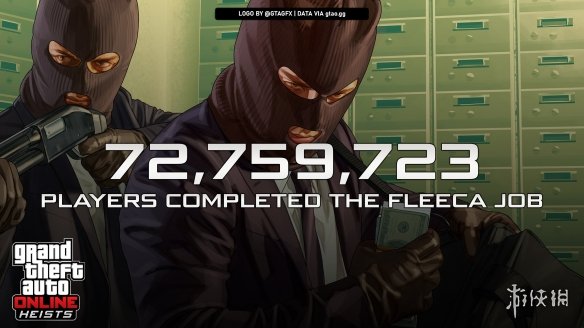 超过7270万名玩家完成《GTA Online》首个抢劫任务