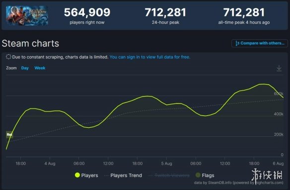 《博德之门3》在线人数峰值超71万！Steam好评如潮