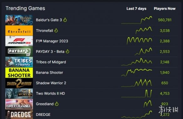 《博德之门3》Steam最热门游戏榜第2！趋势游戏榜第1