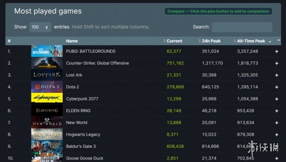 难以置信！《博德之门3》Steam同时在线人数破81万