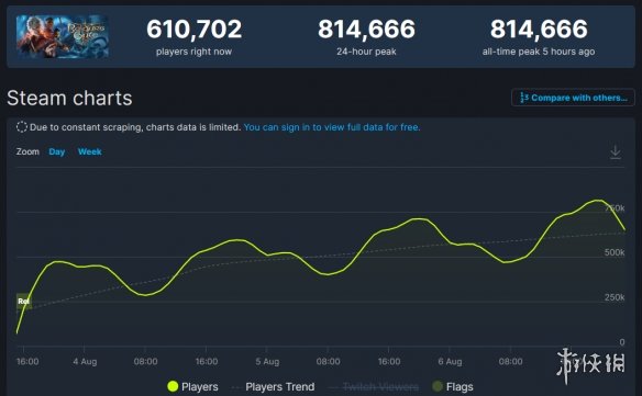 难以置信！《博德之门3》Steam同时在线人数破81万