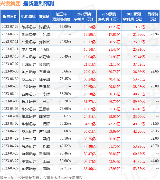 兴发集团：8月7日接受机构调研，包括知名机构景林资产的多家机构参与