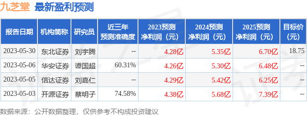 九芝堂：8月8日召开分析师会议，开源证券、国盛证券等多家机构参与