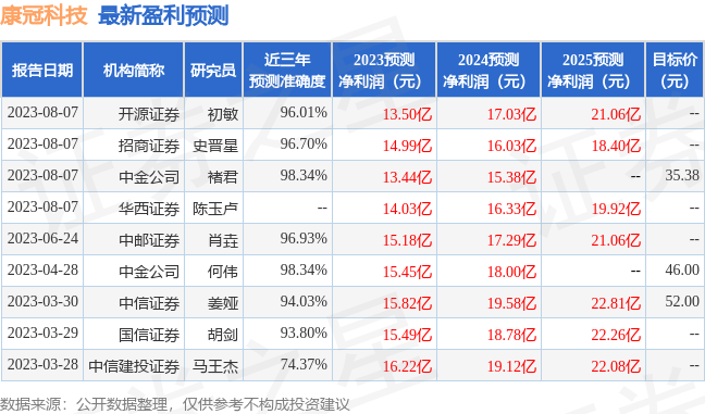 康冠科技：8月7日接受机构调研，中国国际金融股份有限公司、招商证券股份有限公司等多家机构参与