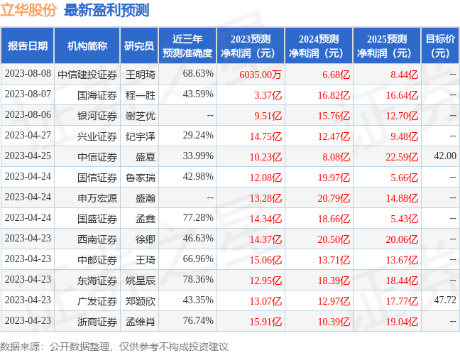 立华股份：8月7日接受机构调研，包括知名机构淡水泉，银叶投资的多家机构参与