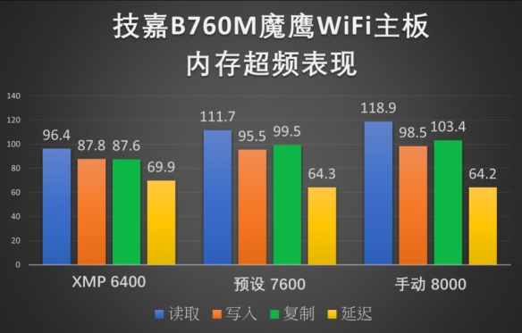 内存超频上8000，技嘉B760M魔鹰WiFi主板助力流畅游戏体验