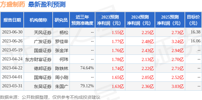 方盛制药：8月8日接受机构调研，农银汇理基金参与