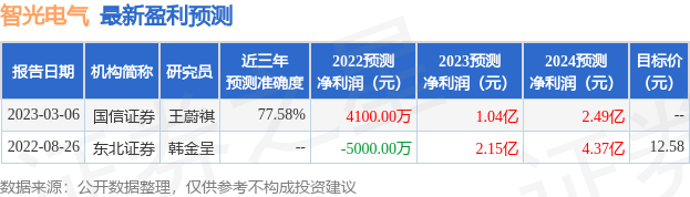 智光电气：广发证券、国金深圳分公司等多家机构于8月1日调研我司