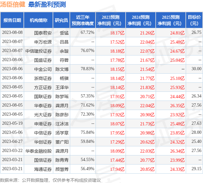 汤臣倍健：8月9日接受机构调研，BOCI Prudential Asset Management、恒盈资产等多家机构参与