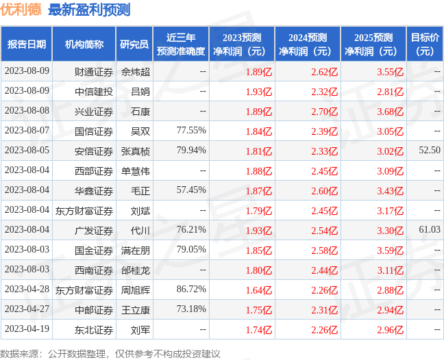 优利德：8月11日召开业绩说明会，投资者参与